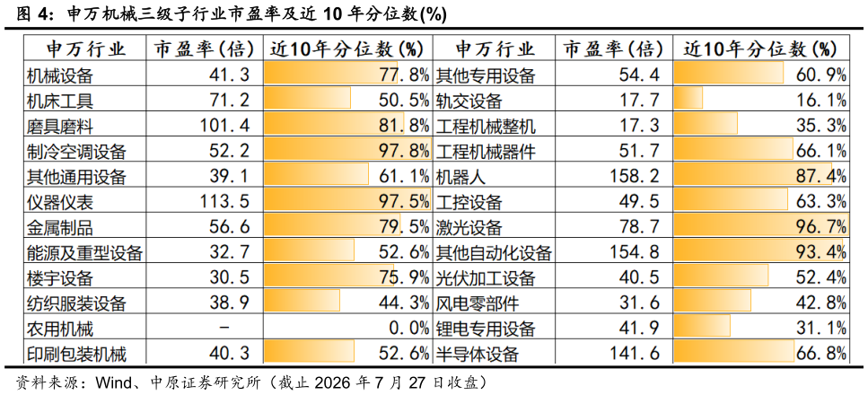 请问一下申万机械三级子行业市盈率及近 10 年分位数%
