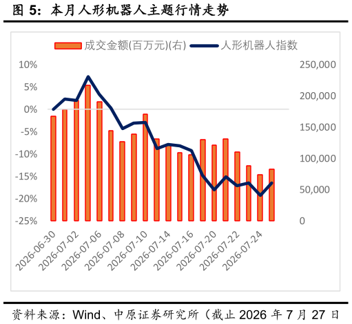 谁知道本月人形机器人主题行情走势