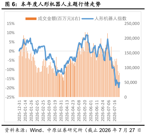 如何了解本年度人形机器人主题行情走势?