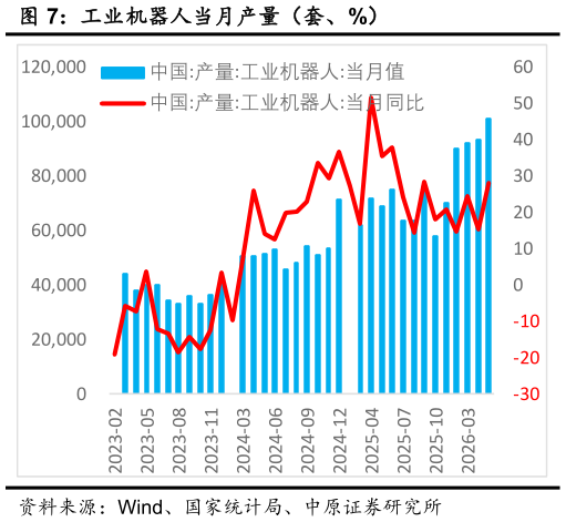 如何了解工业机器人当月产量（套、%）?