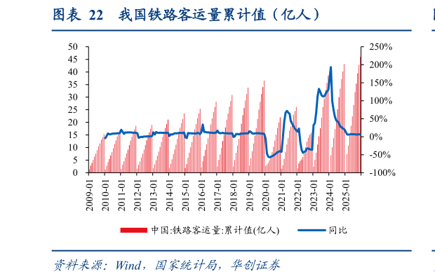 如何解释我国铁路客运量累计值（亿人）?