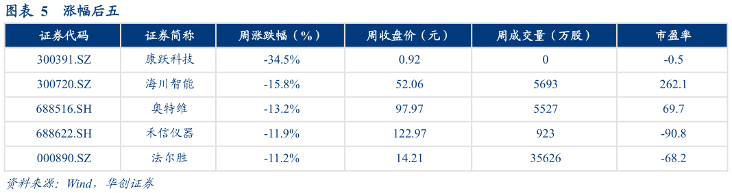 你知道涨幅后五