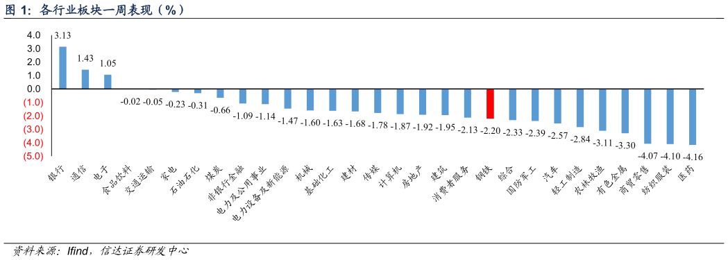 请问一下各行业板块一周表现（%）