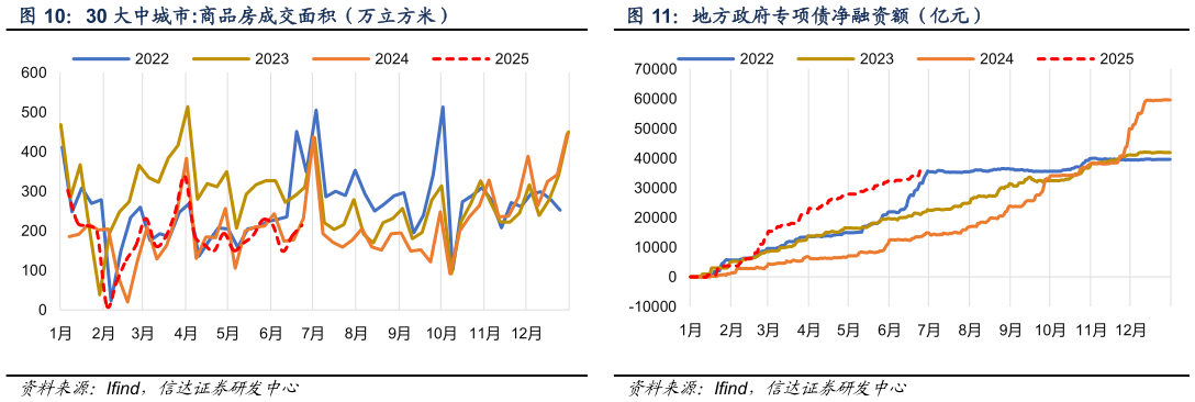 一起讨论下30 大中城市:商品房成交面积（万立方米） 主流贸易商建筑用钢成交量（万吨） 地方政府专项债净融资额（亿元） ： 五 大 钢 材 品 种 消 费 量 （ 万 吨 ）