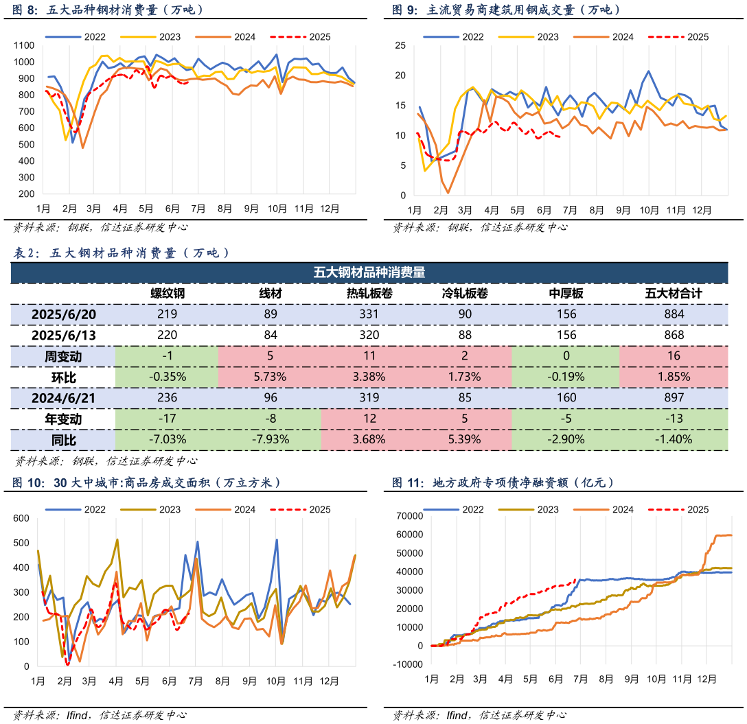 你知道主流贸易商建筑用钢成交量（万吨） 地方政府专项债净融资额（亿元） ： 五 大 钢 材 品 种 消 费 量 （ 万 吨 ）