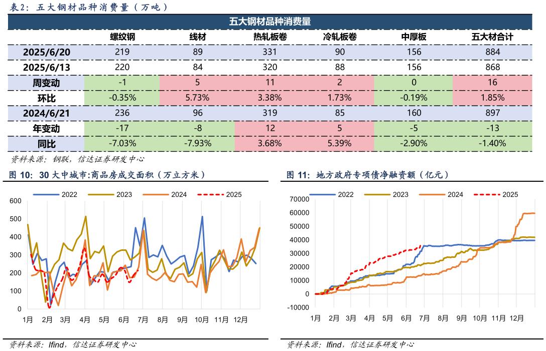 谁能回答： 五 大 钢 材 品 种 消 费 量 （ 万 吨 ）
