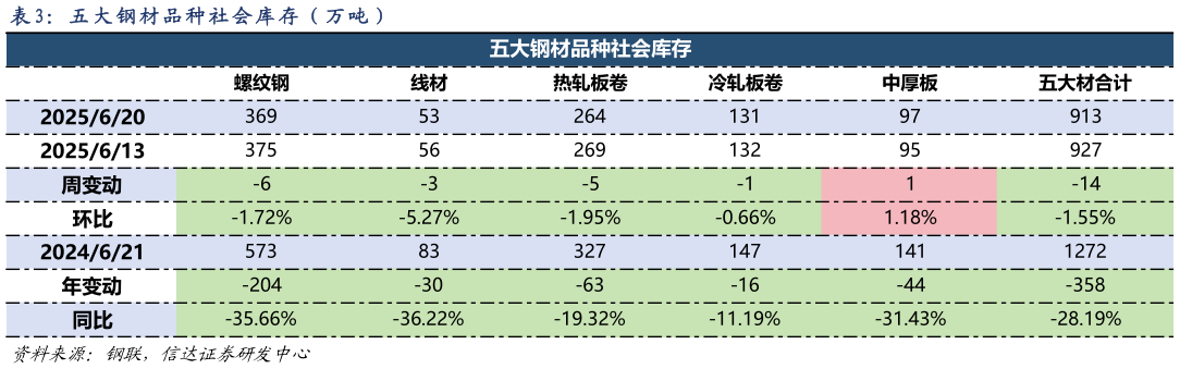 各位网友请教一下： 五 大 钢 材 品 种 社 会 库 存 （ 万 吨 ）