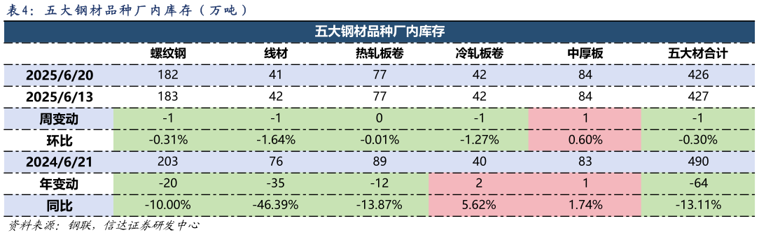 想问下各位网友： 五 大 钢 材 品 种 厂 内 库 存 （ 万 吨 ）