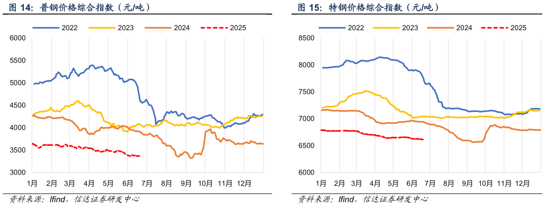 谁能回答普钢价格综合指数（元吨） 特钢价格综合指数（元吨）