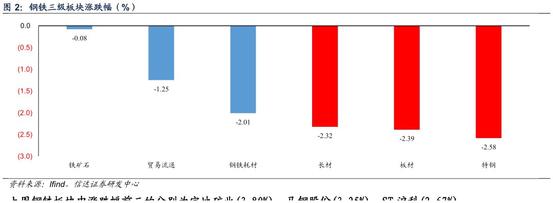 咨询下各位钢铁三级板块涨跌幅（%）