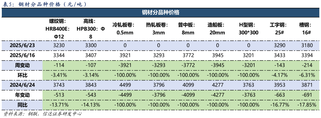 想关注一下： 钢 材 分 品 种 价 格 （ 元  吨 ）