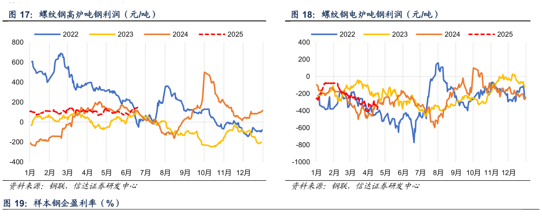 如何看待螺纹钢高炉吨钢利润（元吨） 螺纹钢电炉吨钢利润（元吨）