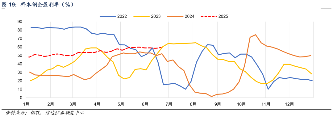 如何了解样本钢企盈利率（%）