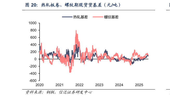 如何了解热轧板卷、螺纹期现货货基差（元吨）