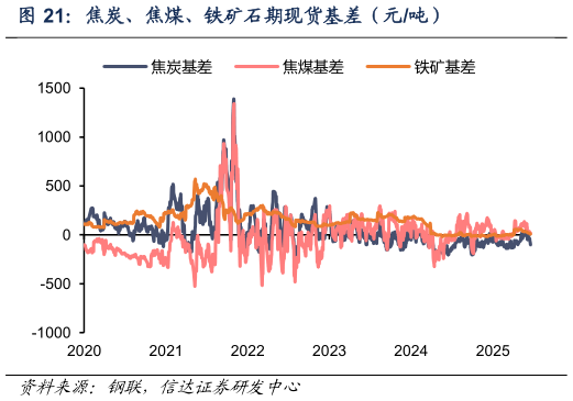 想关注一下焦炭、焦煤、铁矿石期现货基差（元吨）