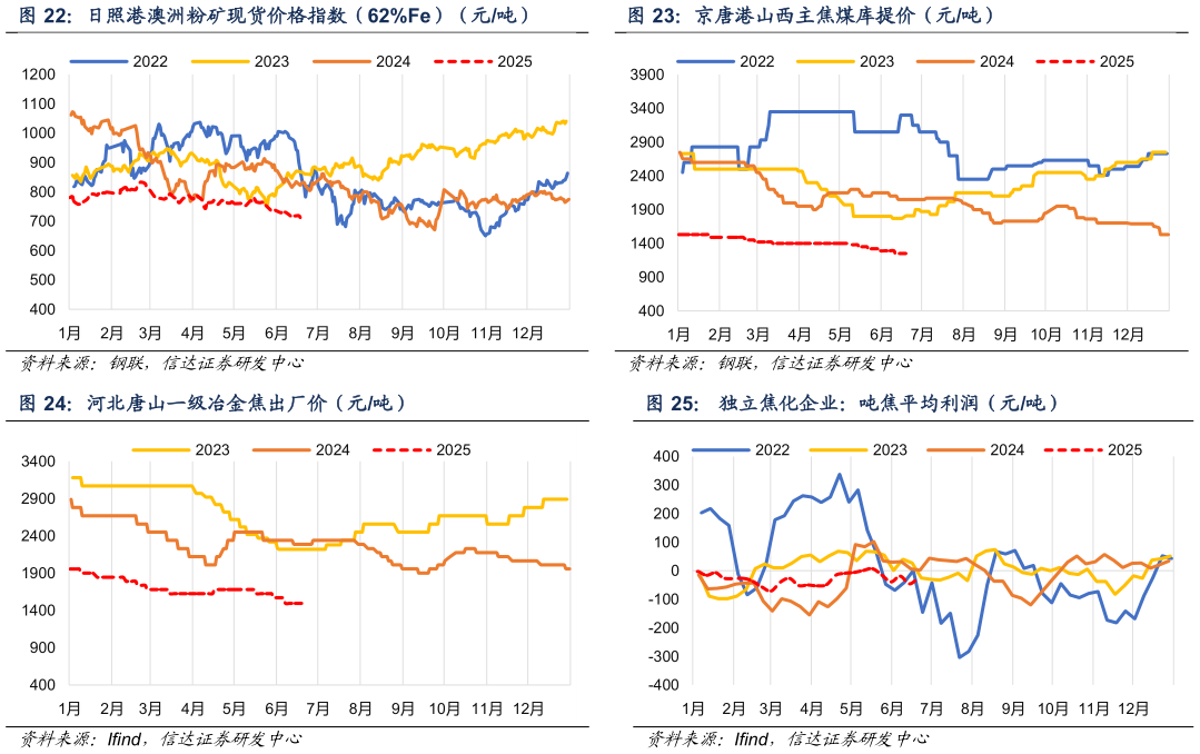 怎样理解日照港澳洲粉矿现货价格指数（62%Fe）（元吨） 河北唐山一级冶金焦出厂价（元吨）
