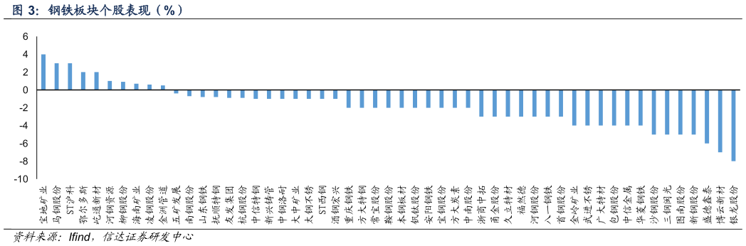 一起讨论下钢铁板块个股表现（%）