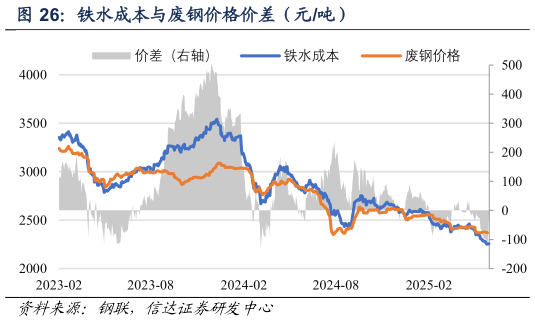想关注一下铁水成本与废钢价格价差（元吨）
