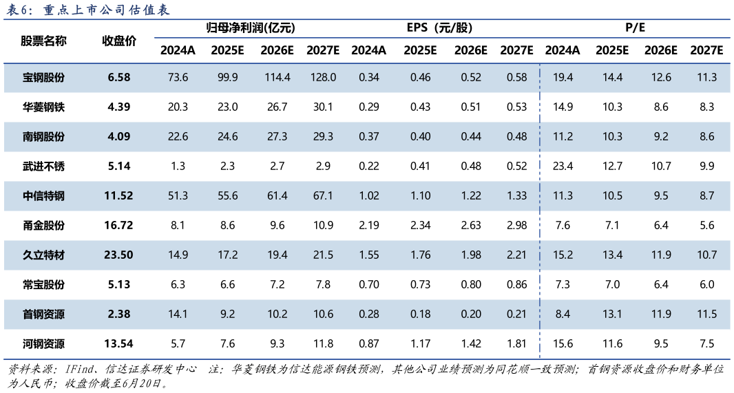 如何看待： 重 点 上 市 公 司 估 值 表表