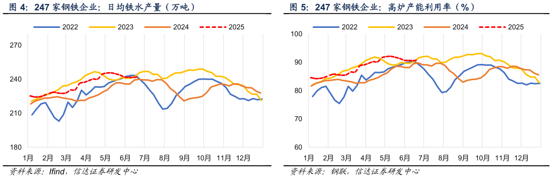 如何了解247 家钢铁企业：日均铁水产量（万吨）