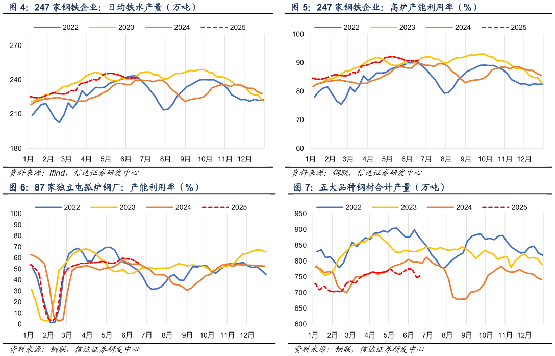 想问下各位网友247 家钢铁企业：高炉产能利用率（%） 五大品种钢材合计产量（万吨）