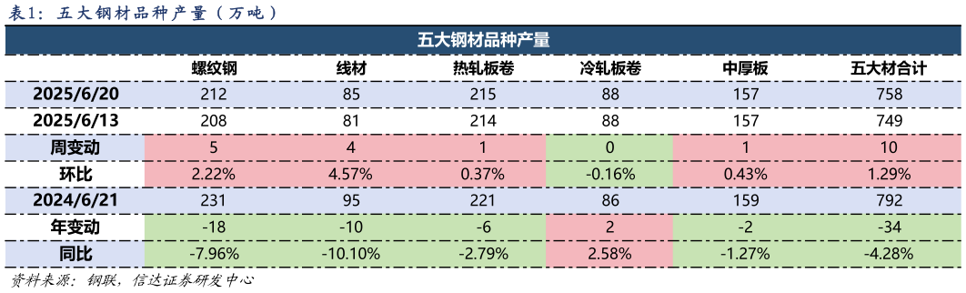 如何解释： 五 大 钢 材 品 种 产 量 （ 万 吨 ）