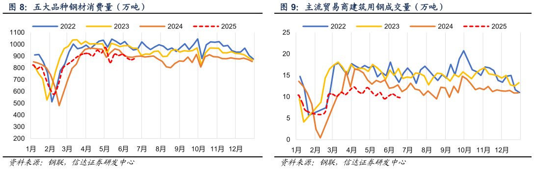 想关注一下五大品种钢材消费量（万吨）