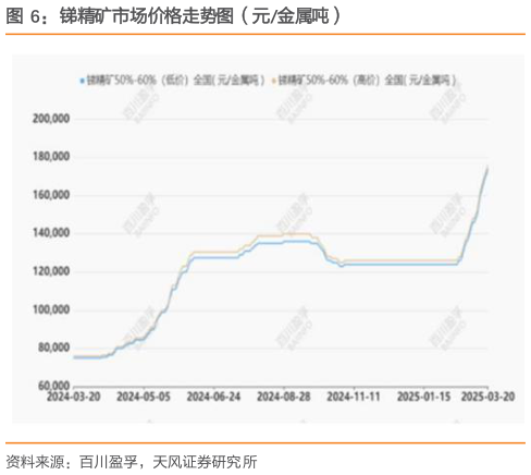 谁知道锑精矿市场价格走势图（元金属吨）