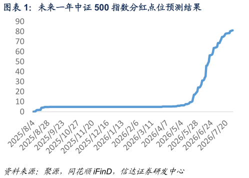 如何才能未来一年中证 500 指数分红点位预测结果