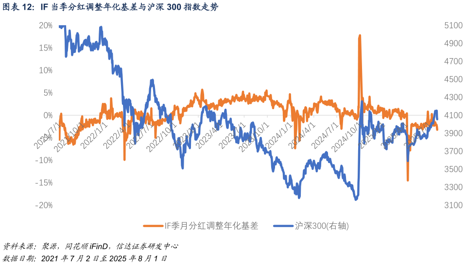 各位网友请教一下IF 当季分红调整年化基差与沪深 300 指数走势