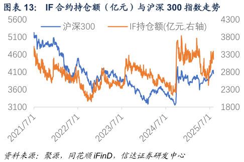 我想了解一下IF 合约持仓额（亿元）与沪深 300 指数走势 