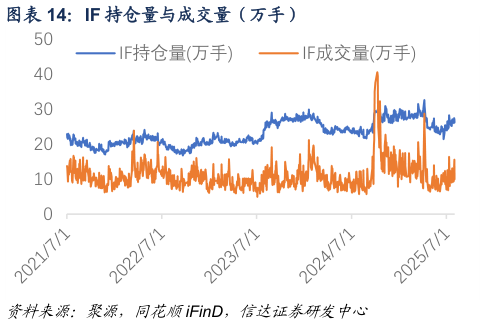 想问下各位网友IF 持仓量与成交量（万手）