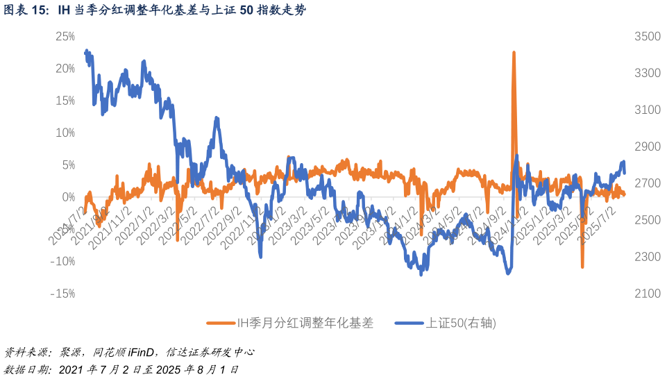 如何才能IH 当季分红调整年化基差与上证 50 指数走势