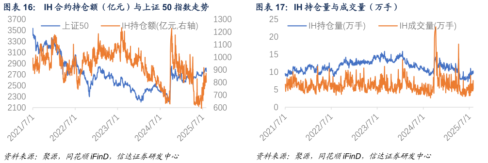 请问一下IH 持仓量与成交量（万手）