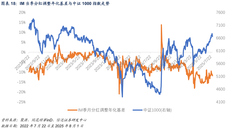 请问一下IM 当季分红调整年化基差与中证 1000 指数走势