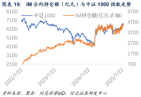 怎样理解IM 合约持仓额（亿元）与中证 1000 指数走势