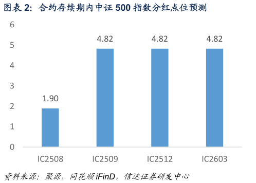 一起讨论下合约存续期内中证 500 指数分红点位预测