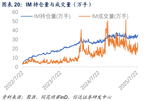 各位网友请教一下IM 持仓量与成交量（万手）
