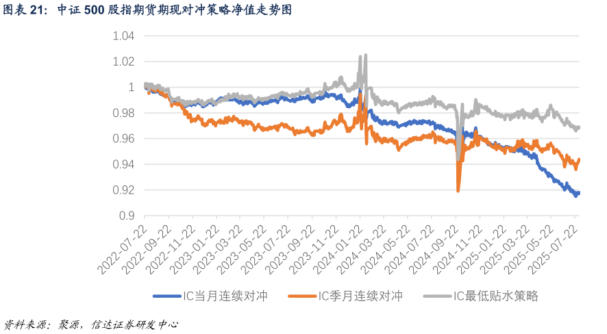 请问一下中证 500 股指期货期现对冲策略净值走势图?