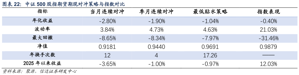 咨询大家中证 500 股指期货期现对冲策略与指数对比?