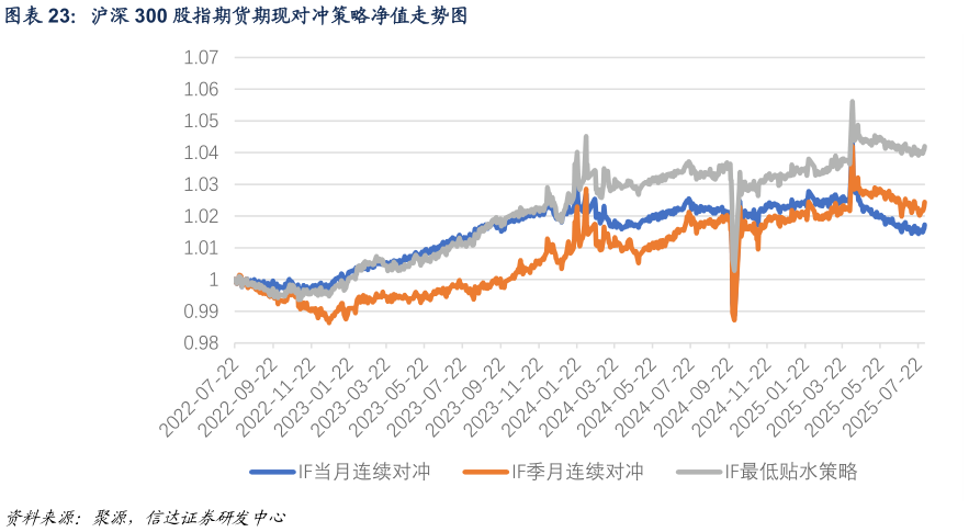 如何解释沪深 300 股指期货期现对冲策略净值走势图?