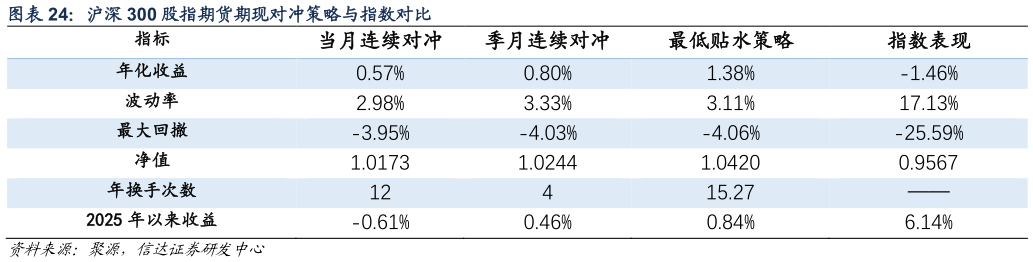 怎样理解沪深 300 股指期货期现对冲策略与指数对比?