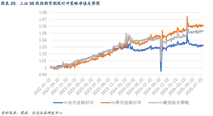 你知道上证 50 股指期货期现对冲策略净值走势图?