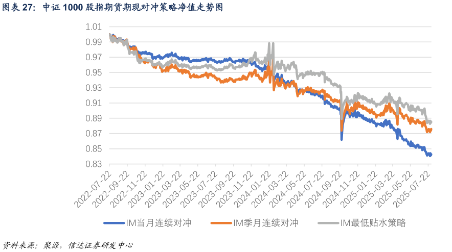 谁能回答中证 1000 股指期货期现对冲策略净值走势图?