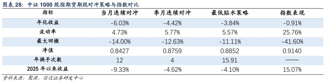 如何才能中证 1000 股指期货期现对冲策略与指数对比?