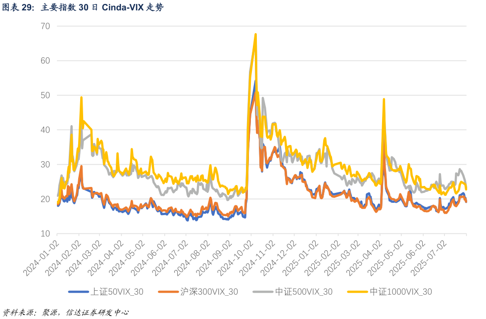 如何了解主要指数 30 日 Cinda-VIX 走势?