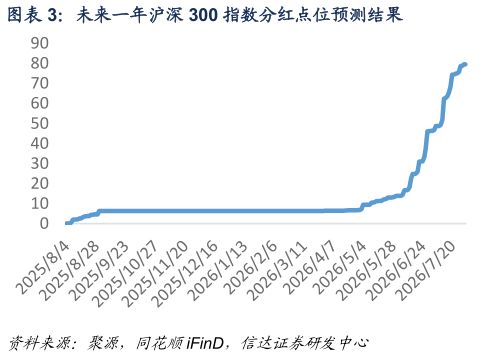 各位网友请教一下未来一年沪深 300 指数分红点位预测结果