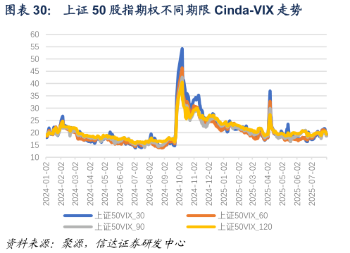 如何了解上证 50 股指期权不同期限 Cinda-VIX 走势?