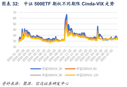 想关注一下中证 500ETF 期权不同期限 Cinda-VIX 走势?