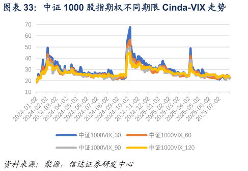 想问下各位网友中证 1000 股指期权不同期限 Cinda-VIX 走势?